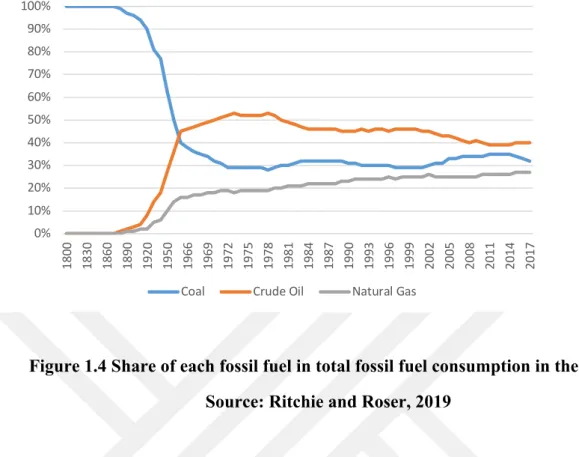 Figure 1.4 Share of each fossil fuel in total fossil fuel consumption in the world  Source: Ritchie and Roser, 2019