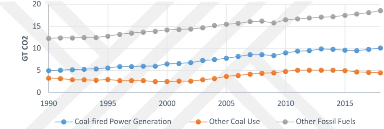 Figure 1.5 Global energy-related CO2 emissions by source   Source: IEA, 2019 