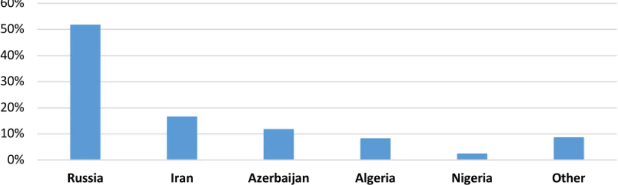 Figure 2.3. Natural gas trade volumes of Turkey by country (million sm 3 )  Source: EPDK, 2018 
