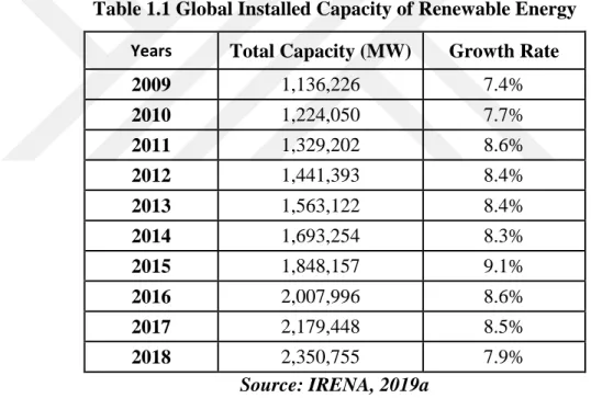 Table 1.1 Global Installed Capacity of Renewable Energy  