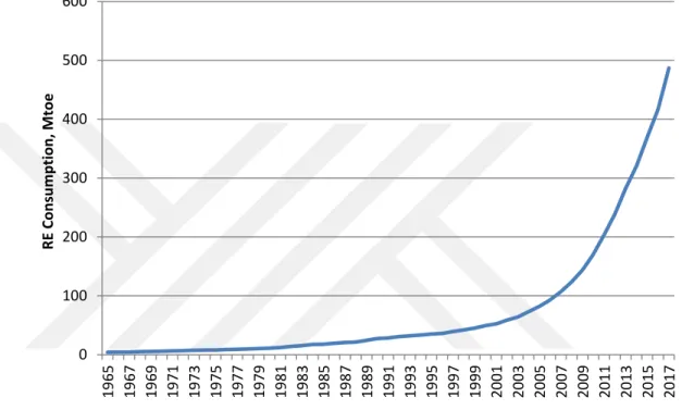 Figure 1.1 Global Renewable Energy Consumption, 1965-2017 