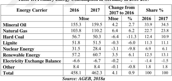 Table 1.4 Primary Energy Consumption in Germany in 2016-2017  Energy Carrier  2016  2017  Change from 