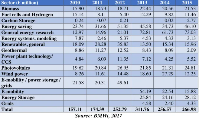 Table 1.5 Expenditures of German States on Non-Nuclear Research by Sector  