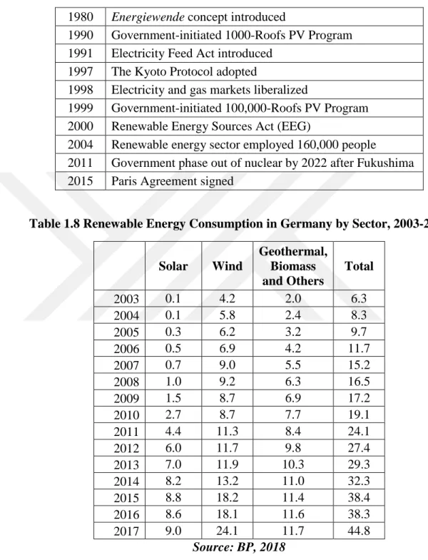Table 1.8 Renewable Energy Consumption in Germany by Sector, 2003-2017 