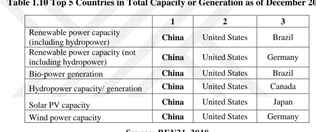 Table 1.10 Top 5 Countries in Total Capacity or Generation as of December 2017 