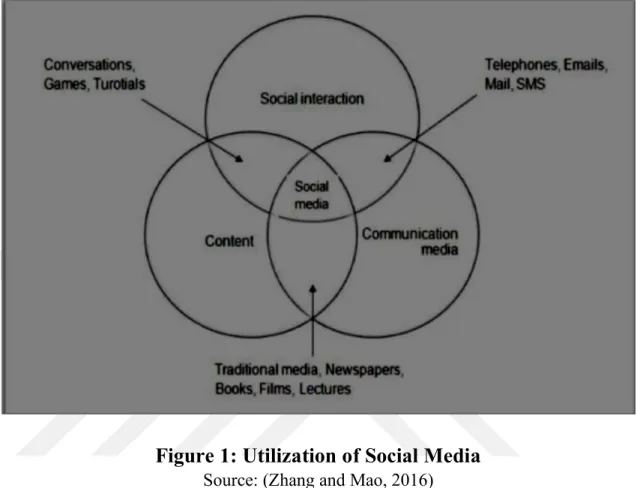 Figure 1: Utilization of Social Media 