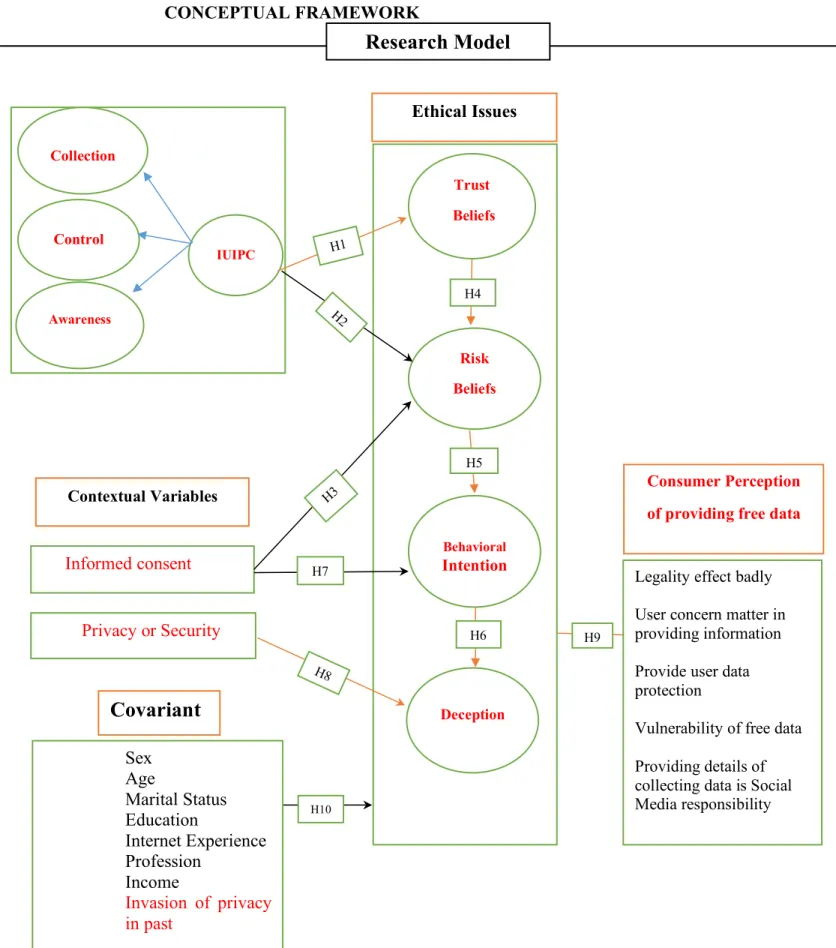 Figure 2.  SEQ Fiigure_2. \* ARABIC 2: Conceptual  frame work of the research