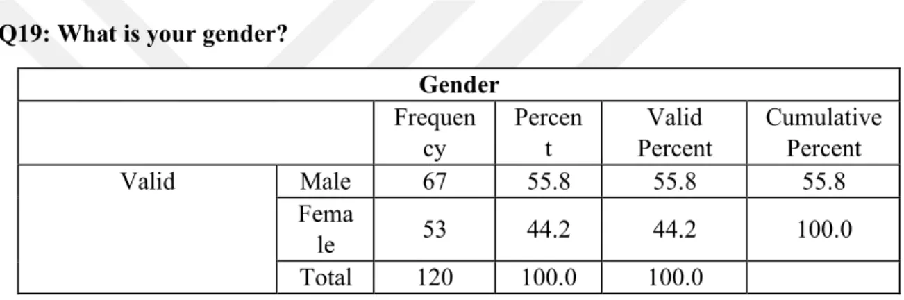 Table 4.1: The gender of participants 
