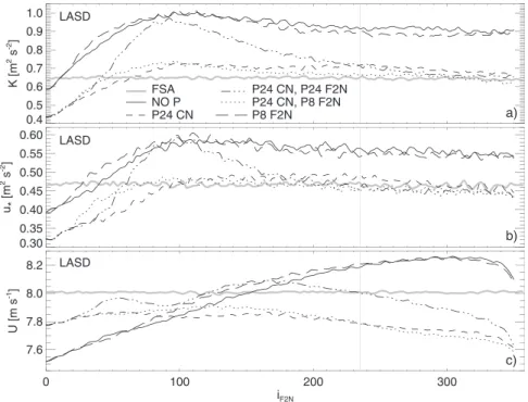 Figure 14 shows the results of perturbations on spectra and U, K, and u* profiles using all six SFS stress models