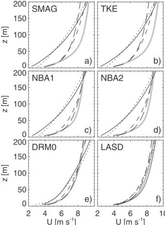 Figure 5 shows contours of U, as in Fig. 2, from sim- sim-ulations of flow over undulating terrain