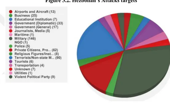 Figure 3.2. Hezbollah’s Attacks targets 