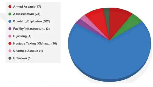 Figure 3.3. Hezbollah’s Attacks type 