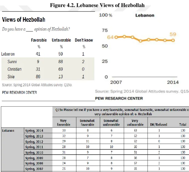 Figure 4.2. Lebanese Views of Hezbollah 
