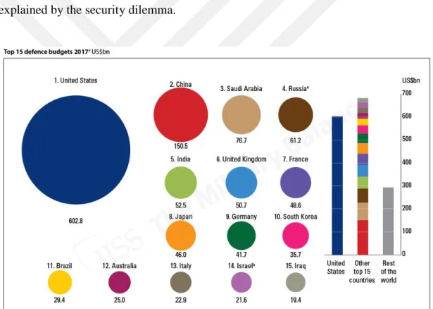 Figure 2.3: Top 15 defence budget 2017 of the world. 12