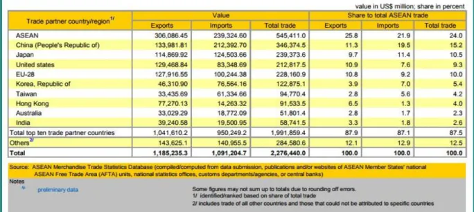 Table 3.1: ASEAN Top Trade Partners in 2015 21