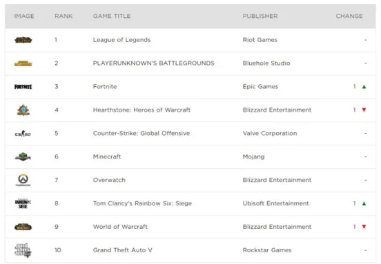 Figure 4.1 Newzoo Report- Most Played PC Games March 2018 