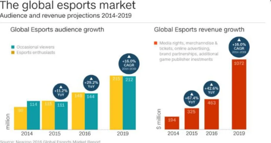 Figure 4.5 Global E-Sports Market Audience and Revenue Projections 2014-2019 