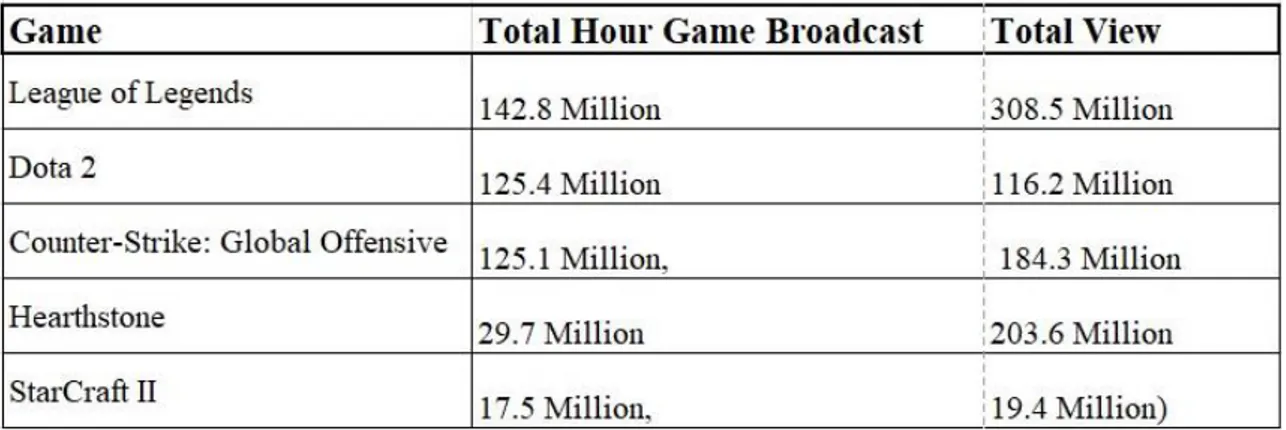 Figure 4.6 Broadcasting Hours of Games 