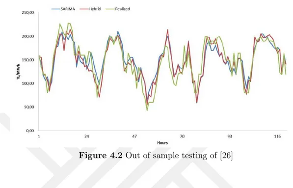 Figure 4.2 Out of sample testing of [26]