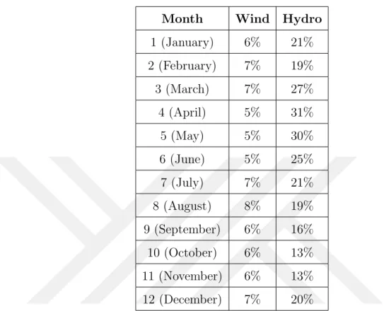 Table 5.1 Share of wind- and hydro-source generation for each month Month Wind Hydro