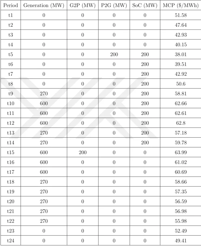 Table 5.2 First 24 hours of scenario 1