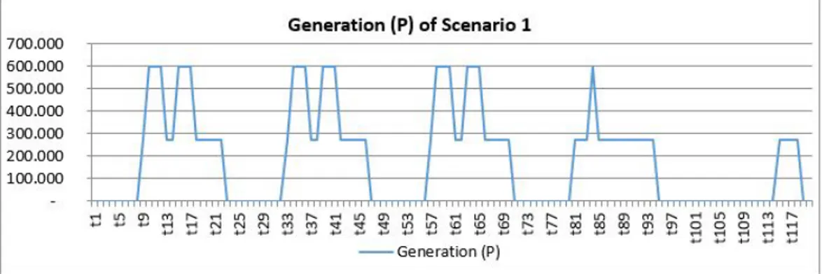 Figure 5.2 Generation at each hour of scenario 1