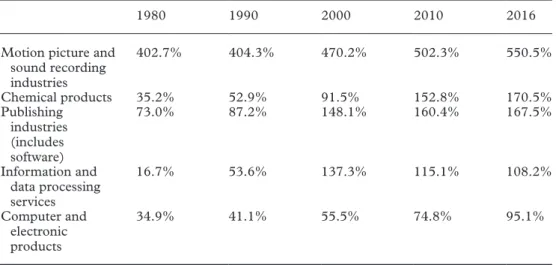 Figure 7  presents capital expenditures as a percentage of cash flow for the sample 