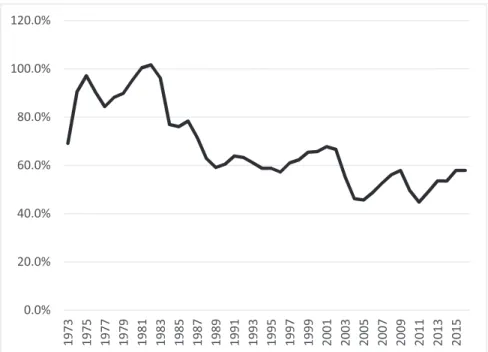 Fig. 7.  Investment to cash flow ratio for the ‘top firms sample’.