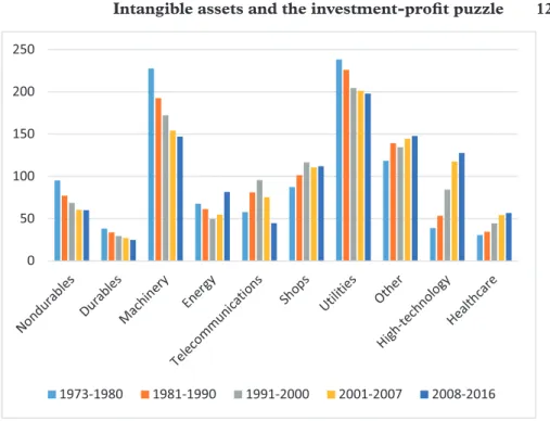 Figure 13  shows the intangible assets of each industry as a percentage of the capital 