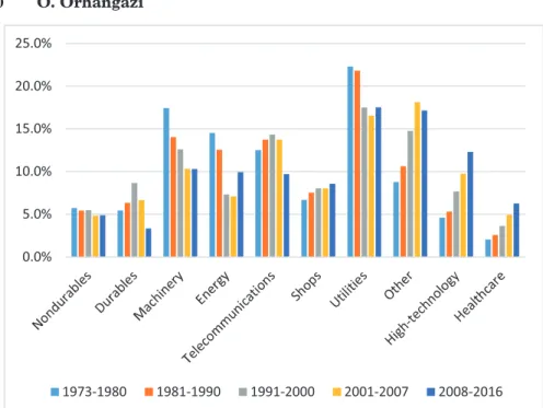 Fig. 11. Total assets of each industry as a percentage of total assets of the ‘top firms sample’ period 
