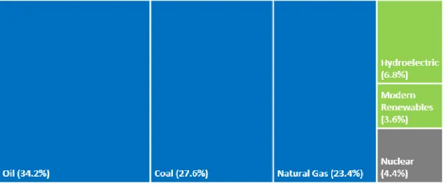Figure 1.1 Global primary energy consumption by sources (BP, 2018) 