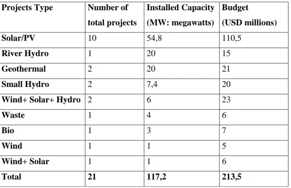 Table 4.1 IRENA/ ADFD selected projects 11