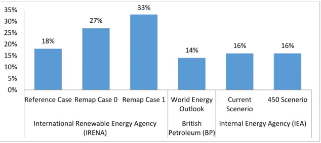 Figure 4.3 Projected primary renewable energy shares until 2030  19