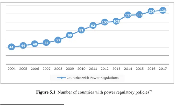 Figure 5.1  Number of countries with power regulatory policies 22