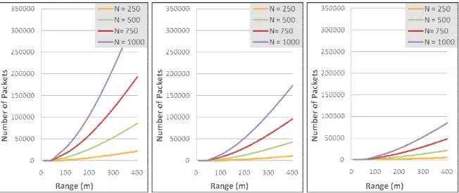 Figure 3: Network Traffic (Flooding, 50% and 25% Partial Flooding)