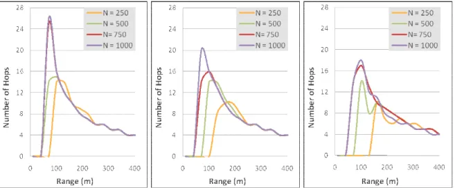 Figure 4: Hop Count (Flooding, 50% and 25% Partial Flooding)