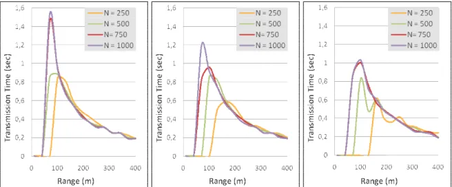 Figure 5: Total Transmission Time (Flooding, 50% and 25% Partial Flooding)