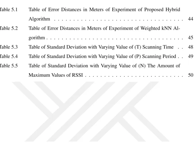 Table 5.1 Table of Error Distances in Meters of Experiment of Proposed Hybrid Algorithm 