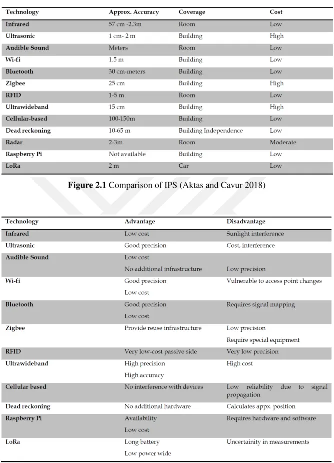 Figure 2.1 Comparison of IPS (Aktas and Cavur 2018)
