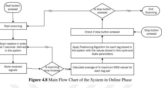Figure 4.8 Main Flow Chart of the System in Online Phase