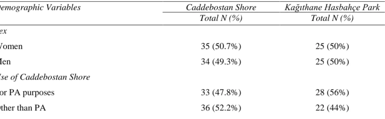 Table 2.1 Descriptives for Caddebostan Shore and Kağıthane Hasbahçe Park 