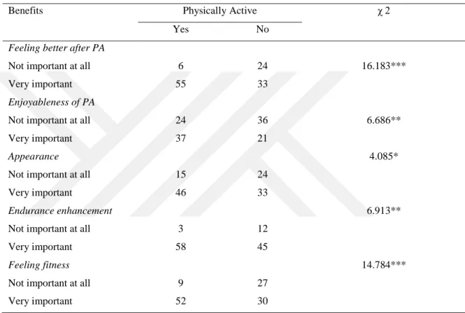 Table 3.1 Perceived benefits of PA engagement for physically active/ inactive people 