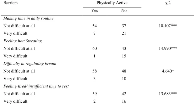 Table 3.3 Perceived barriers of PA engagement for physically active/ inactive people 