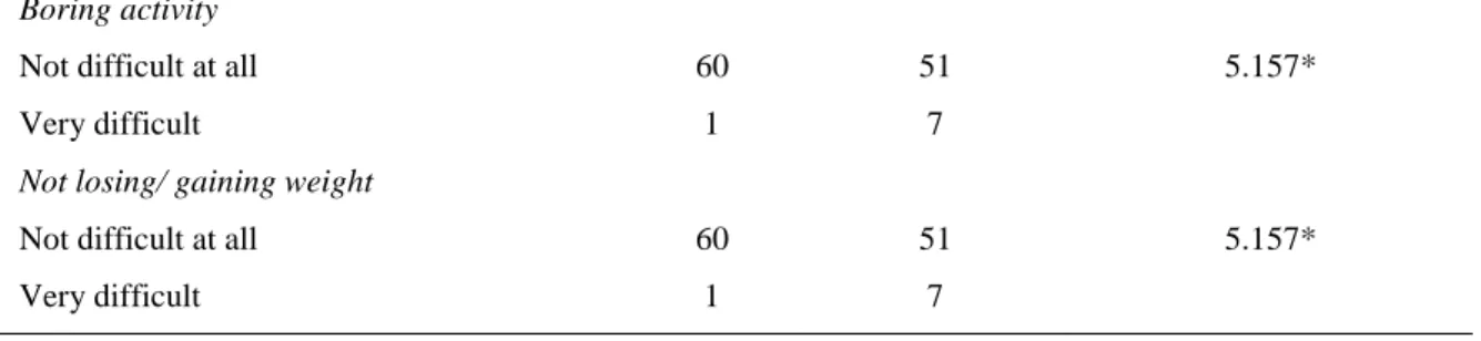 Table 3.4 Perceived barriers of PA engagement among genders 