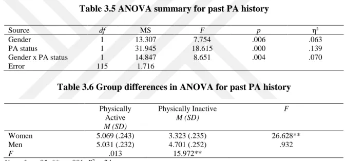 Table 3.5 ANOVA summary for past PA history 