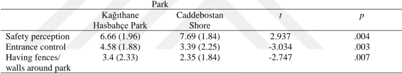 Table 3.12 Safety perception and precaution means for the park users  Park  Kağıthane  Hasbahçe Park  Caddebostan Shore  t  p  Safety perception  6.66 (1.96)  7.69 (1.84)  2.937  .004  Entrance control   4.58 (1.88)  3.39 (2.25)  -3.034  .003  Having fence