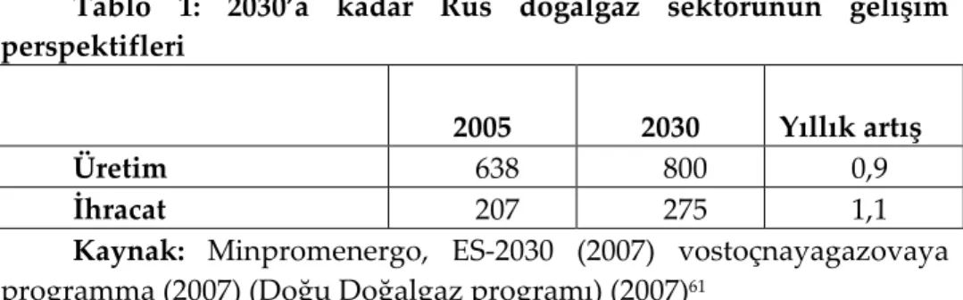 Tablo  1:  2030’a  kadar  Rus  doğalgaz  sektörünün  gelişim  perspektifleri 