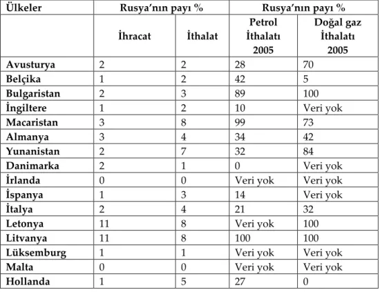 Tablo 2: Rusya’nın AB ülkelerine toplam ithalat - ihracatı ve enerjinin  payı 