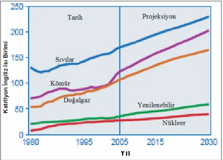 Şekil 1: Global Enerji Tüketimi 