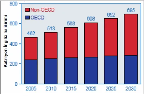 Şekil 2: Dünya Enerji Tüketimi (2005-2030) 